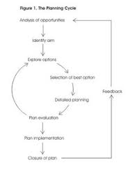 The Planning Cycle A Planning Process For Medium Sized Projects Project Management Tools Planning Cycle Project Management