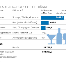 Mit dem branntweinmonopolgesetz wird die erhebung der branntweinsteuer geregelt. Deutschland Leistet Sich Funf Steuern Auf Alkohol Welt