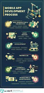 Mobile App Development Process App Development Process Ios App Development Mobile App Development
