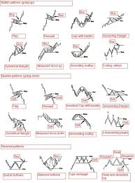 Chart Pattern More Forex Binary Options Futures Stocks