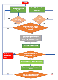 Aug 30, 2019 · csma/ca alone cannot solve this problem, which is why an optional extension was created: Chapter 1 Csma Ca Home