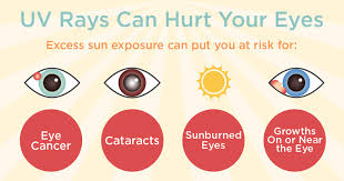 Eye cancer is uncommon and can affect the outer part of the eye, for example: Eye Safety In The Sun Vision Loss Alliance Of New Jersey