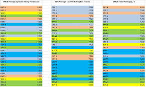 Update A New Chart With Imdb Ratings Showing Relative