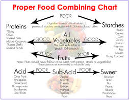 Green Runner Lou Coronad Food Combining Chart