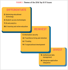 Science is the methodical process in which humans observe and experiment in different fields of study to gain evidence for a clearer understanding of the world. Top 10 It Issues 2016 Divest Reinvest And Differentiate Educause