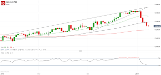 Usdcad Price Tumbling As Canadian Dollar Benefits From