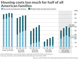 americas housing market is competitive unequal and often