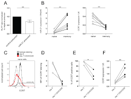 The chemokine receptor ccr7 activates in dendritic cells two signaling modules that independently regulate chemotaxis and migratory speed. Plos One Dual Role Of Mir 21 In Cd4 T Cells Activation Induced Mir 21 Supports Survival Of Memory T Cells And Regulates Ccr7 Expression In Naive T Cells