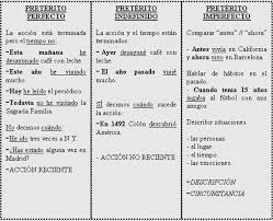 Practicar El Pasado Spanish Grammar Learning Spanish Spanish Lessons