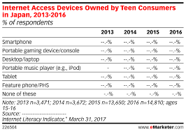 Internet Access Devices Owned By Teen Consumers In Japan