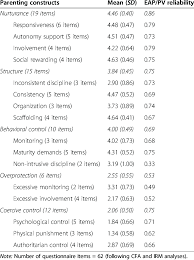 Major scales are important in piano music; Comprehensive General Parenting Questionnaire Average Scores And Item Download Table