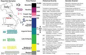 Ancient Rome A Genetic Crossroads Of Europe And The Mediterranean Science