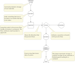 Process Flowchart Simple Flow Chart Basic Flowchart