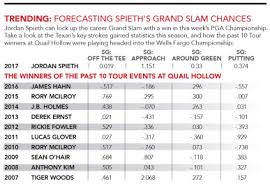 Pga Championship Jordan Spieths Stats Make Him A Favorite