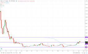 Neo Neo Price May Gain Over 70 On This Chart Pattern Chart Fundamental Analysis Pattern
