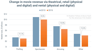 What Are Video On Demand Audiences Watching American Film