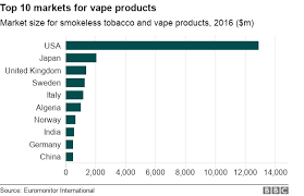 vaping the rise in five charts bbc news