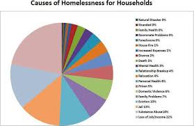 Factors Contributing To Homelessness Homeless Resource