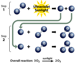 Ozone can be good or bad, depending on where it is found. 20 Questions And Answers Ozone Secretariat