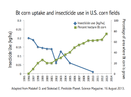 Gmos And Pesticides Helpful Or Harmful Science In The News