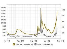 Moneybags World Gold And Silver Prices 100 Year