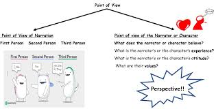 Grade 4 5 Point Of View And Perspectives