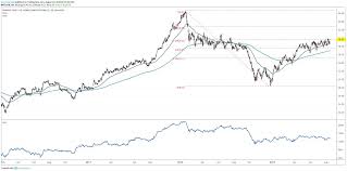 homebuilders could enter bull markets