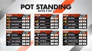 Our local summer vatican duo's main differentiating factor is sun's percussors, which sets them quite apart from similar competition due to a mixture of three effects: Evos Esports Jadi Yang Terbaik Di Match 3 Day 2 Free Fire Master League Season 1 One Esports Markasnya Esports