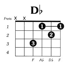 We gonna take e major 7, the shape. Dflat Major Guitar Chord