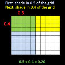 In adding and subtracting decimals, you learned how to add decimal numbers. Area Model Decimal Multiplication Using Hundredths Grid Fifth Grade Math Math Decimals Teaching Math