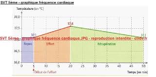 Je fais un calcul à partir de données mathématiques, d'un graphique. Svt 5eme Graphique Frequence Cardiaque Filigrane Base De Donnees Transcription Ctrdv