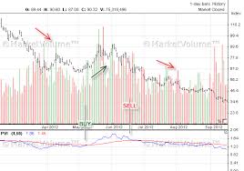 Inverted yield curve explained with the classic book stock market logic by norman g fosback. Positive Volume Index Pvi Indicator