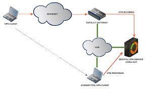 Academic project by university of tsukuba, free of charge. Virtual Private Network Vpn Service With Openvpn Zentyal 7 0 Documentation