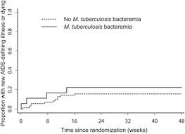 Image result for AIDS-Defining Illness