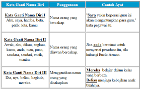 Digunakan apabila bercakap dengan kawan biasa atau dengan tuhan (keakraban). Contoh Kata Ganti Nama Diri Materi Pelajaran 1