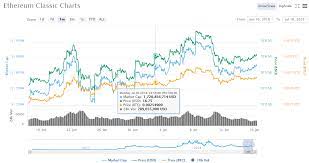 Launch chart see ticker overview search ideas search scripts search people. You Ll See An Exciting Ethereum Classic Live Price Chart As Etc Is Going To Be Added In Coinbase Listing By Sarah Tyler Medium