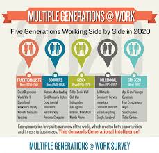 What Does Five Generations In The Workforce Mean To You