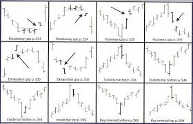 Applying Technical Analysis To Spread Betting
