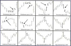 Applying Technical Analysis To Spread Betting