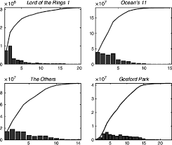 Luckily, there are quite a few really great spots online where you can download everything from hollywood film noir classic. Weekly And Cumulative U S Box Office Revenue For Four Example Movies Download Scientific Diagram