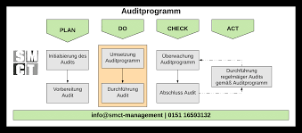 There is no limit to the number of. Unterschied Zwischen Auditprogramm Und Auditplan Auch Audittagesplan