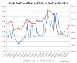 Matter Of Fact Gas Pump Prices Chart Average Gas Prices In The U