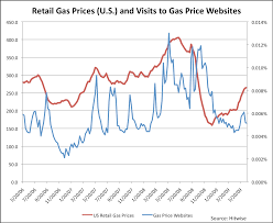 matter of fact gas pump prices chart average gas prices in the u