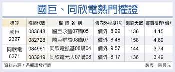 Jun 09, 2021 · 同欣電先前法說會中看好第二季營收將季增個位數百分比，毛利率將較首季回升。公司總經理呂紹萍表示，先前受限晶圓供應不足的rf模組需求顯著. åœ‹å·¨ åŒæ¬£é›»ç‡Ÿé‹å‹•èƒ½å¢žæº« è­‰åˆ¸ æ¬Šè­‰ å·¥å•†æ™‚å ±