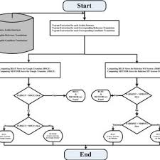Free online translation from french, russian, spanish, german, italian and a number of other languages into english and back, dictionary with transcription, pronunciation, and examples of usage. Pdf Comparative Study Between Meteor And Bleu Methods Of Mt Arabic Into English Translation As A Case Study