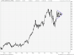 Lupin Rel Infra And Ranbaxy Technical Analysis Brameshs
