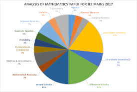 Whatsapp, message & call maths for jee (main & advanced) teachers from 125 countries. Jee Main Maths Preparation Tips Jee Mains Math Tips