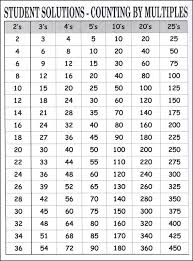 Counting By Multiples 9 X 12 Laminated Chart 302 Lc