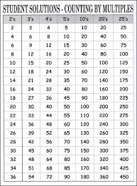 counting by multiples 9 x 12 laminated chart 302 lc