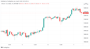 Btc Price Further Crushes Resistance Nears 53k On El Salvador Bitcoin Day